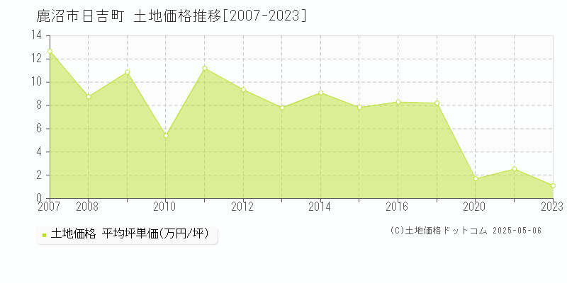 鹿沼市日吉町の土地価格推移グラフ 