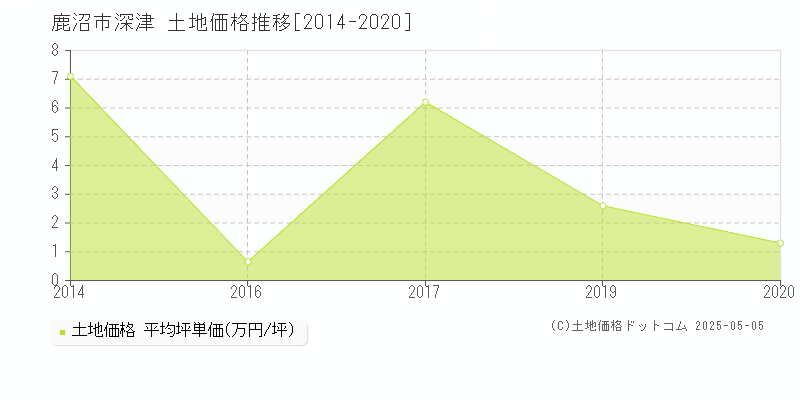 深津(鹿沼市)の土地価格推移グラフ(坪単価)[2014-2020年]