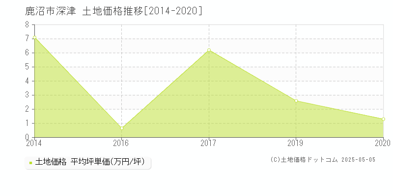 鹿沼市深津の土地価格推移グラフ 