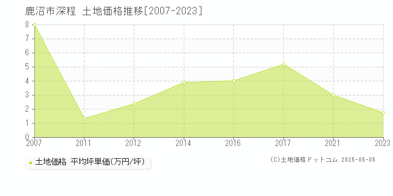 深程(鹿沼市)の土地価格推移グラフ(坪単価)[2007-2023年]