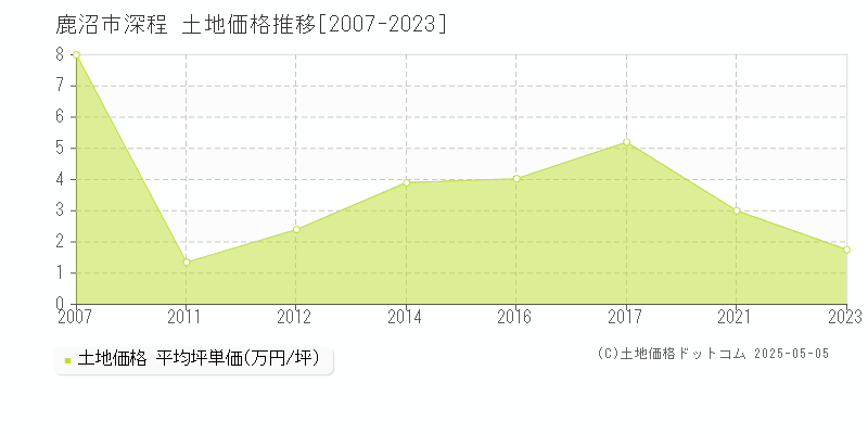 鹿沼市深程の土地価格推移グラフ 