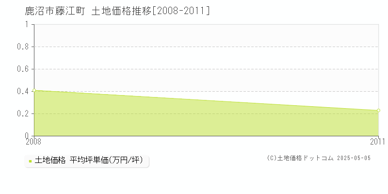 藤江町(鹿沼市)の土地価格推移グラフ(坪単価)[2008-2011年]
