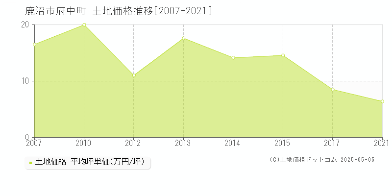 府中町(鹿沼市)の土地価格推移グラフ(坪単価)[2007-2021年]