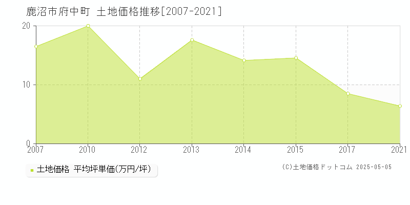 鹿沼市府中町の土地価格推移グラフ 