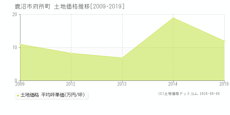 府所町(鹿沼市)の土地価格推移グラフ(坪単価)[2009-2019年]