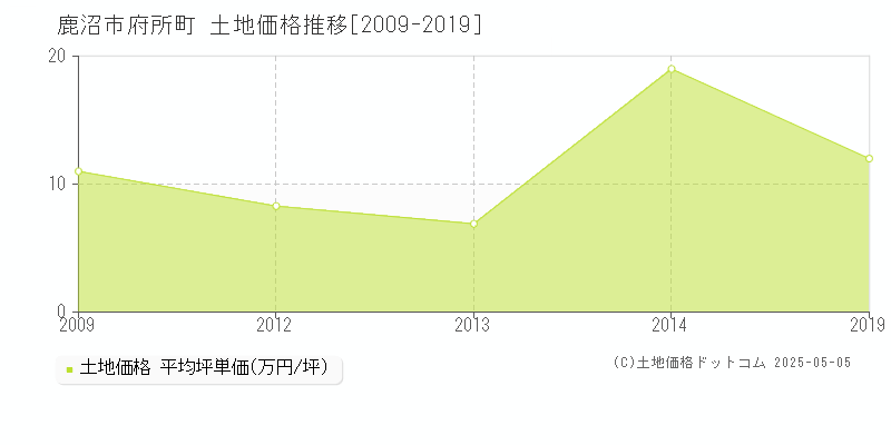 鹿沼市府所町の土地価格推移グラフ 