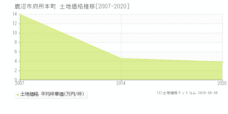府所本町(鹿沼市)の土地価格推移グラフ(坪単価)[2007-2020年]