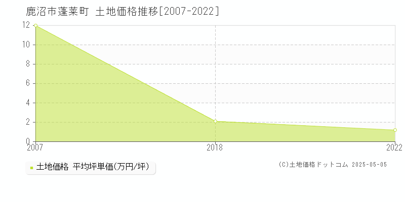 蓬莱町(鹿沼市)の土地価格推移グラフ(坪単価)[2007-2022年]