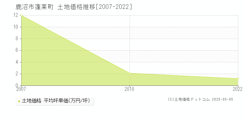 鹿沼市蓬莱町の土地価格推移グラフ 