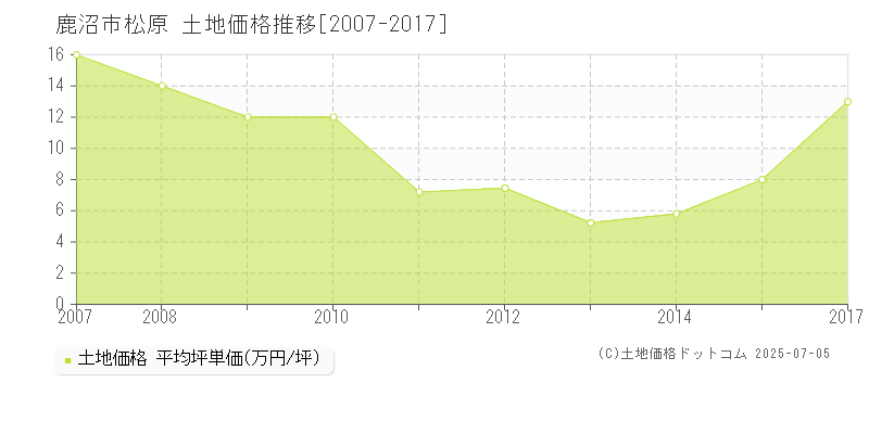 松原(鹿沼市)の土地価格推移グラフ(坪単価)[2007-2017年]