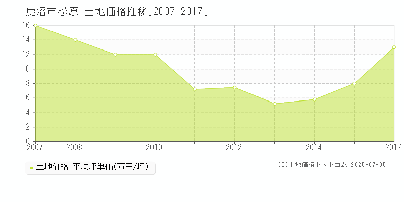 鹿沼市松原の土地価格推移グラフ 