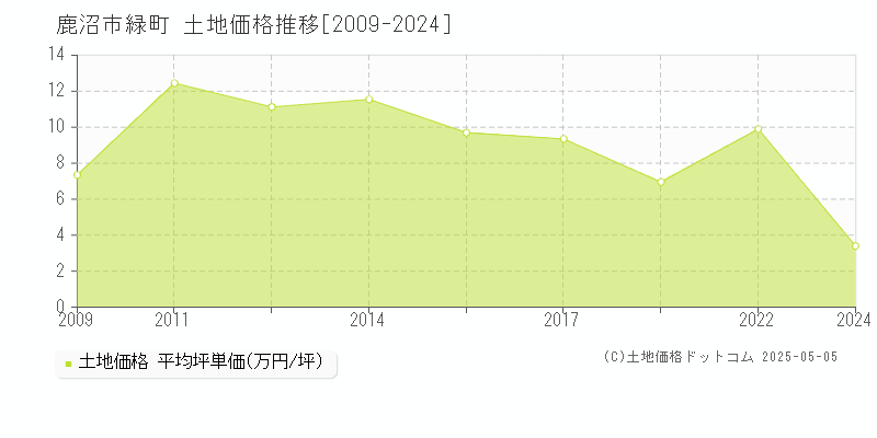 緑町(鹿沼市)の土地価格推移グラフ(坪単価)[2009-2024年]