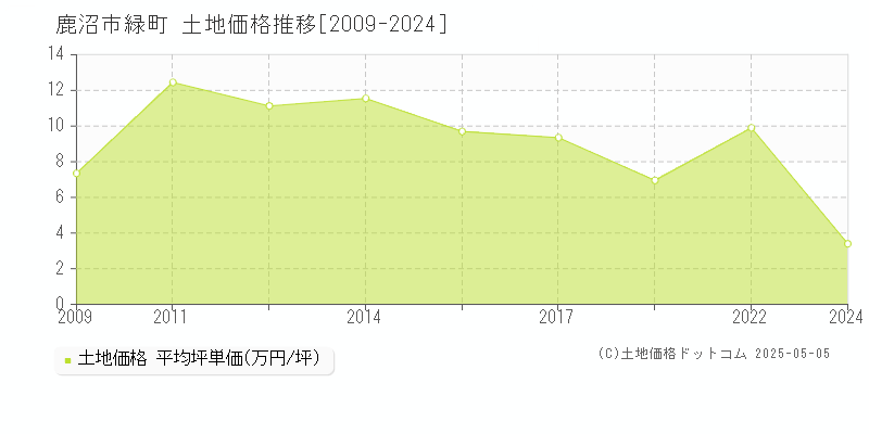 鹿沼市緑町の土地取引価格推移グラフ 