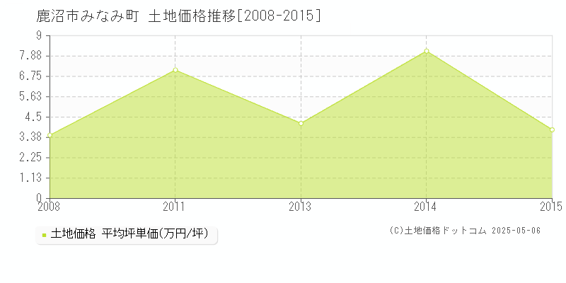 みなみ町(鹿沼市)の土地価格推移グラフ(坪単価)[2008-2015年]