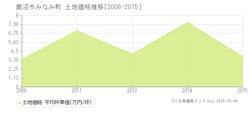 鹿沼市みなみ町の土地価格推移グラフ 