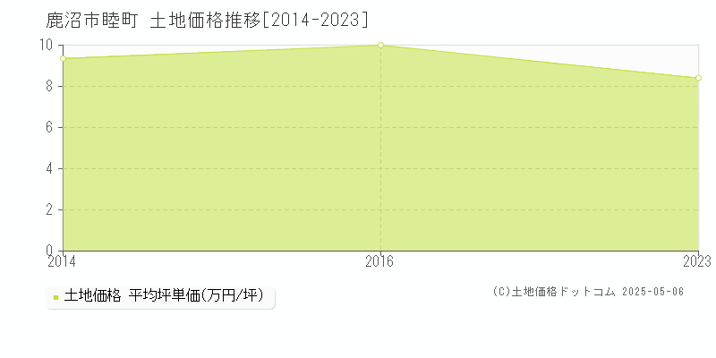 睦町(鹿沼市)の土地価格推移グラフ(坪単価)[2014-2023年]
