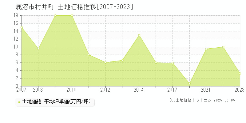 村井町(鹿沼市)の土地価格推移グラフ(坪単価)[2007-2023年]
