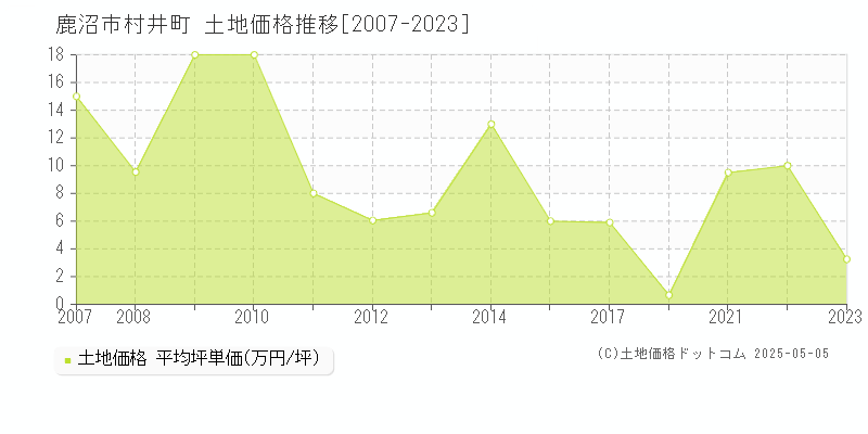 鹿沼市村井町の土地価格推移グラフ 