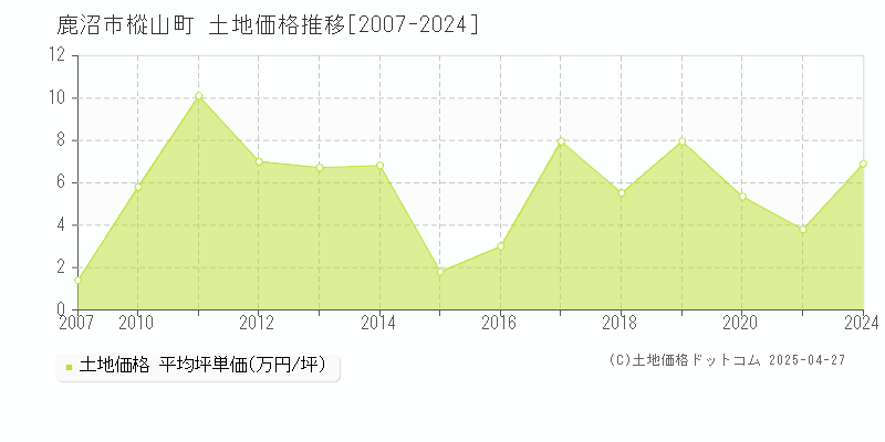 鹿沼市樅山町の土地価格推移グラフ 