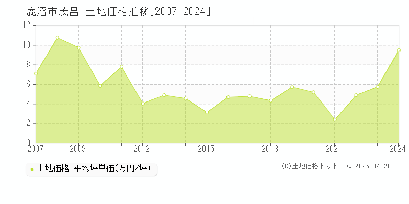 鹿沼市茂呂の土地価格推移グラフ 