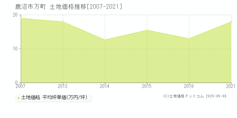 万町(鹿沼市)の土地価格推移グラフ(坪単価)[2007-2021年]