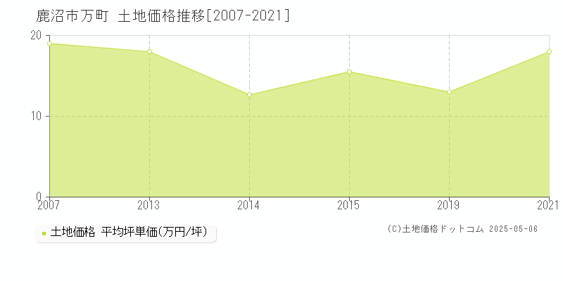 鹿沼市万町の土地価格推移グラフ 