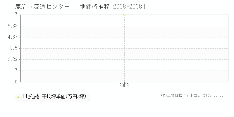 鹿沼市流通センターの土地価格推移グラフ 