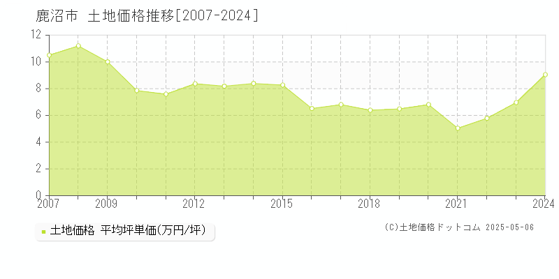 鹿沼市(栃木県)の土地価格推移グラフ(坪単価)[2007-2024年]