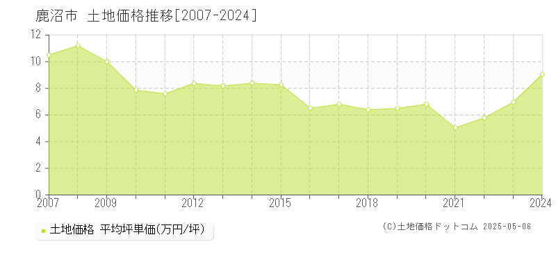 鹿沼市全域の土地価格推移グラフ 