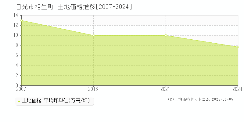 相生町(日光市)の土地価格推移グラフ(坪単価)[2007-2024年]