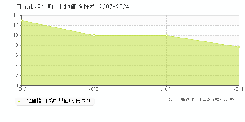 日光市相生町の土地価格推移グラフ 