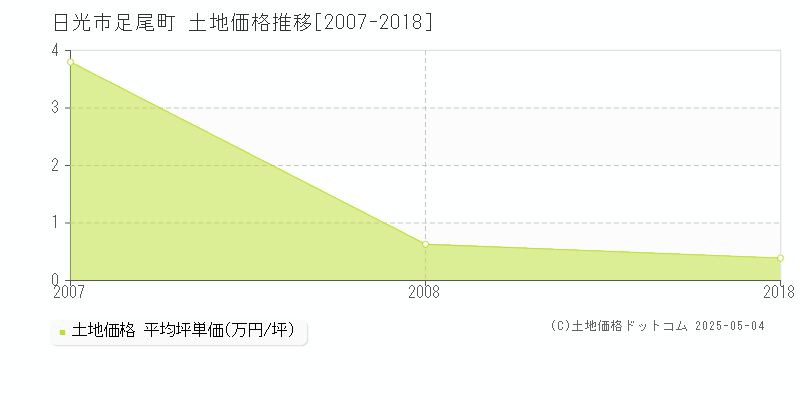 足尾町(日光市)の土地価格推移グラフ(坪単価)[2007-2018年]