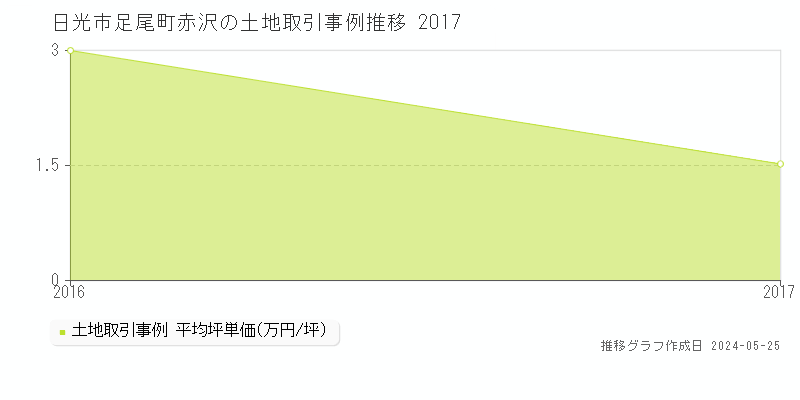 日光市足尾町赤沢の土地価格推移グラフ 