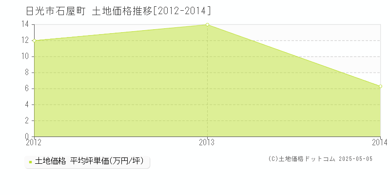 石屋町(日光市)の土地価格推移グラフ(坪単価)[2012-2014年]