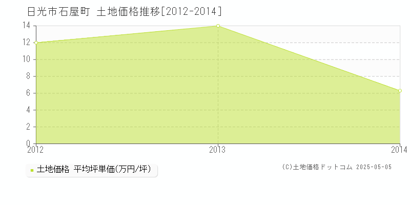 日光市石屋町の土地価格推移グラフ 