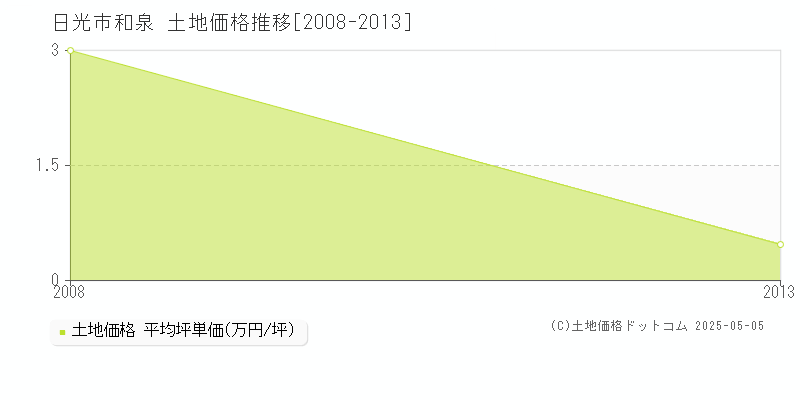 和泉(日光市)の土地価格推移グラフ(坪単価)[2008-2013年]