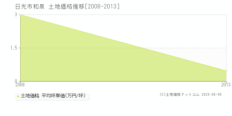 日光市和泉の土地価格推移グラフ 