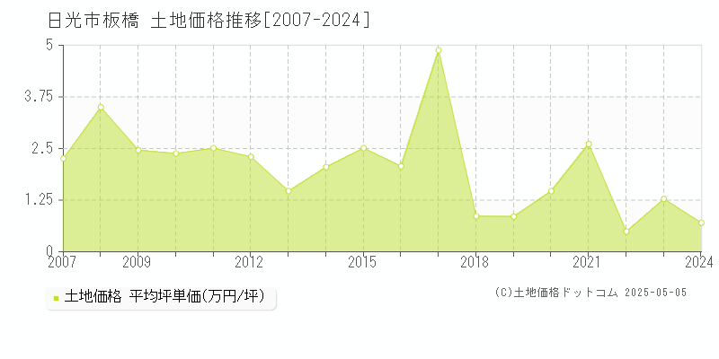 板橋(日光市)の土地価格推移グラフ(坪単価)[2007-2024年]