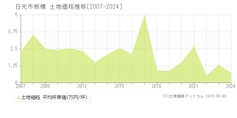 日光市板橋の土地価格推移グラフ 