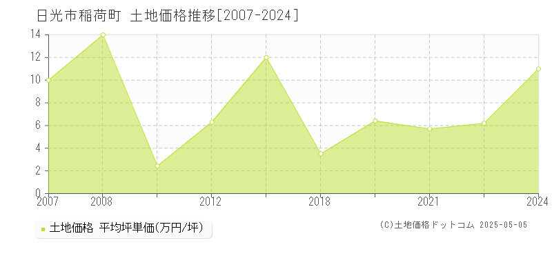 稲荷町(日光市)の土地価格推移グラフ(坪単価)[2007-2024年]