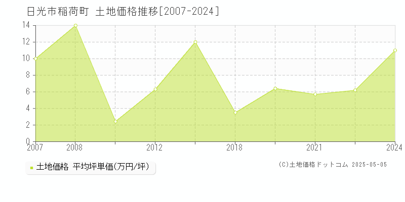 日光市稲荷町の土地価格推移グラフ 