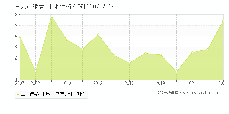 日光市猪倉の土地価格推移グラフ 