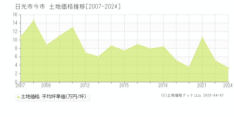 日光市今市の土地価格推移グラフ 