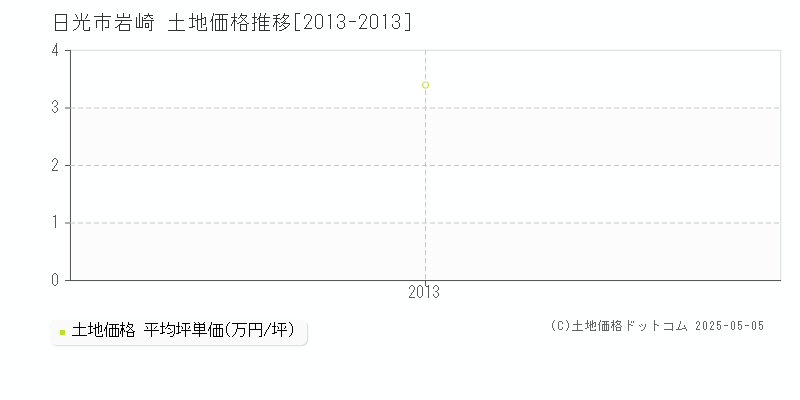 岩崎(日光市)の土地価格推移グラフ(坪単価)[2013-2013年]