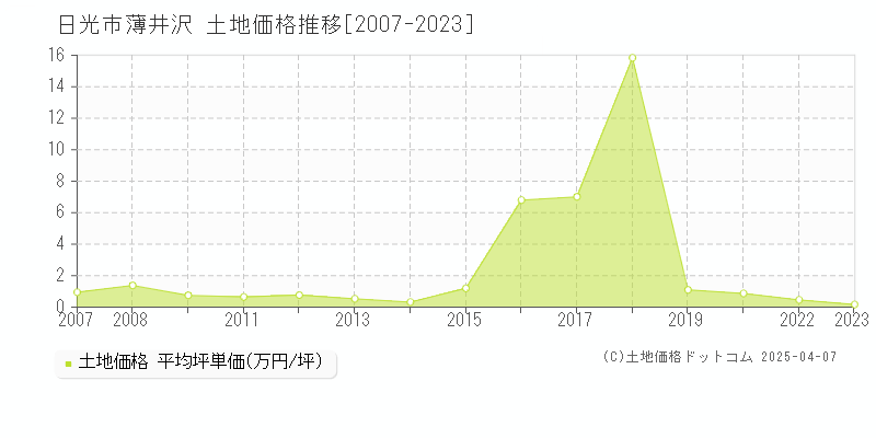 日光市薄井沢の土地価格推移グラフ 