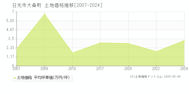 大桑町(日光市)の土地価格推移グラフ(坪単価)[2007-2024年]