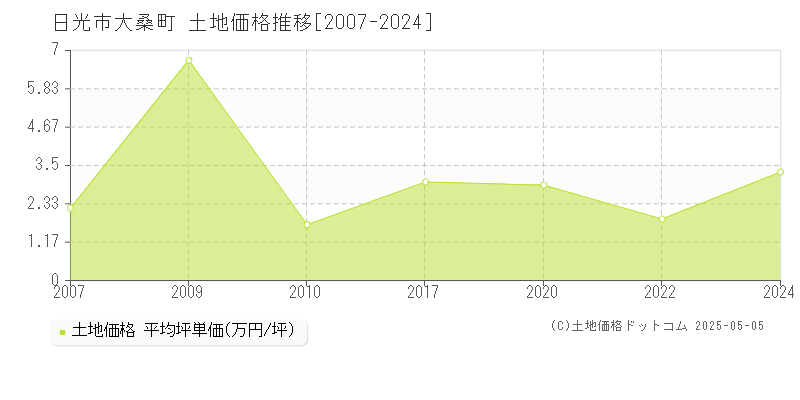 日光市大桑町の土地価格推移グラフ 