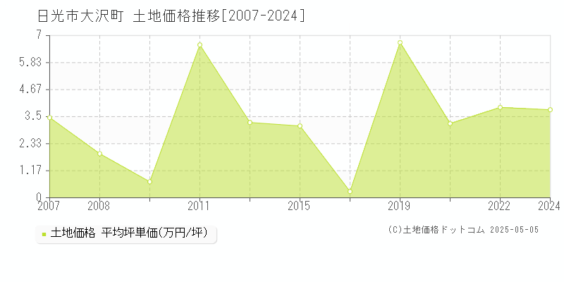 大沢町(日光市)の土地価格推移グラフ(坪単価)[2007-2024年]