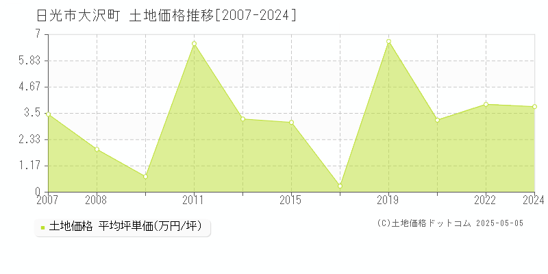 日光市大沢町の土地価格推移グラフ 