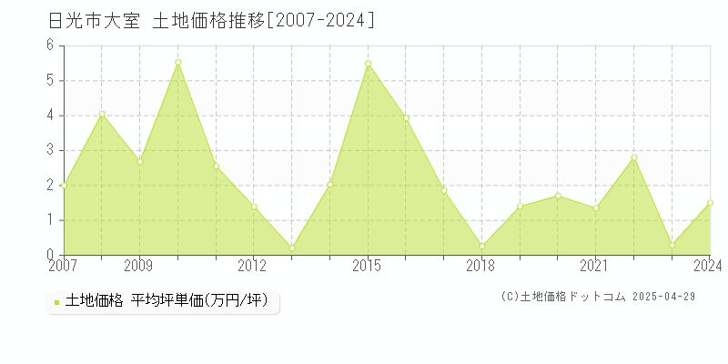 日光市大室の土地価格推移グラフ 